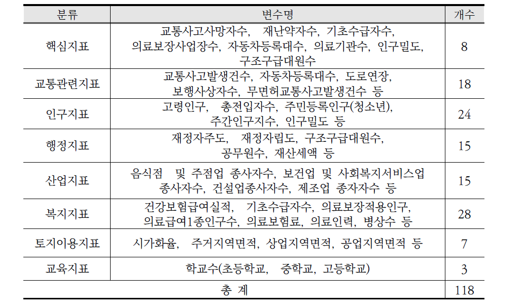 분석에 사용된 변수