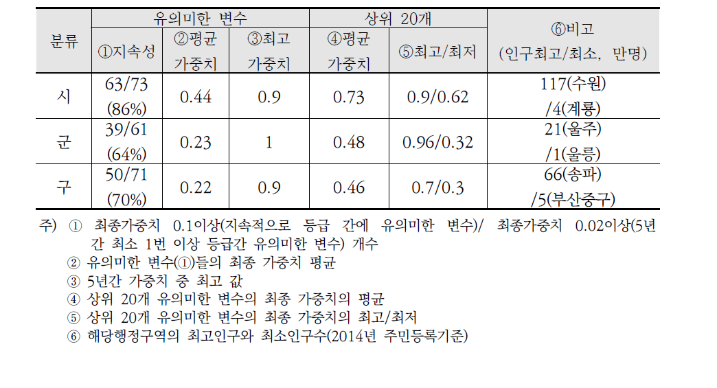 분석결과 요약