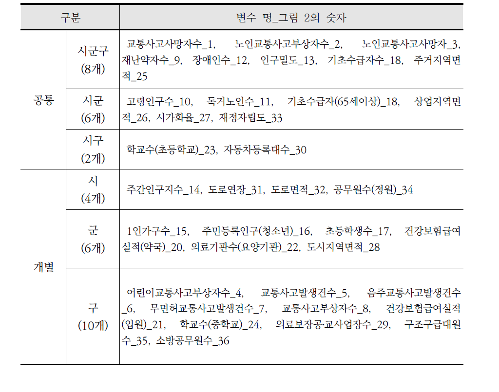 시ㆍ군ㆍ구별 유의미한 변수 특징