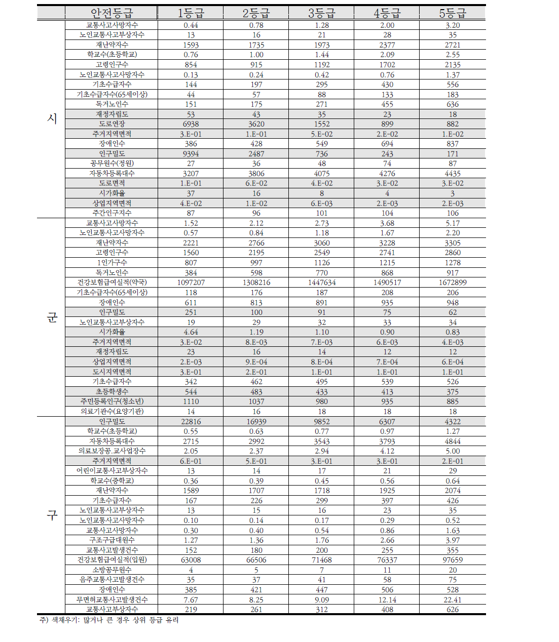 시ㆍ군ㆍ구별 유의미한 변수의 평균(교통사고 분야, 2010~2014)