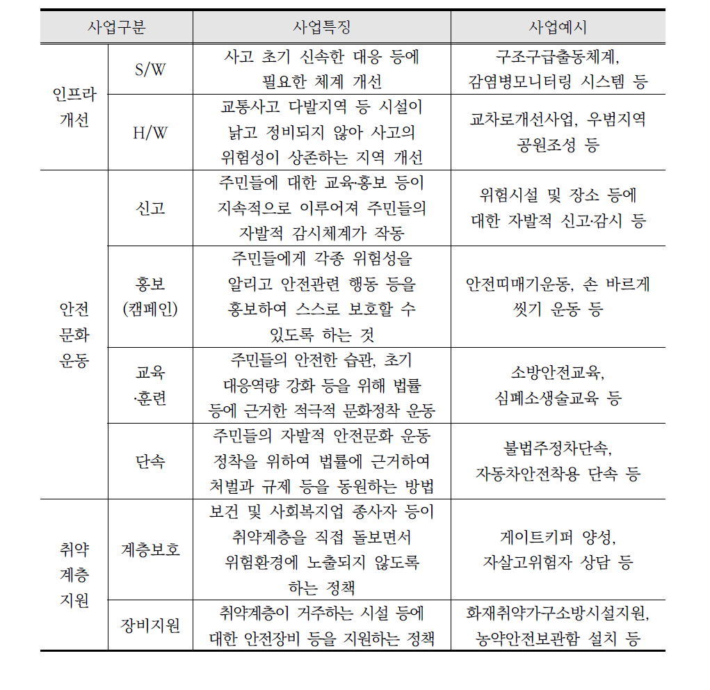 안전개선사업 유형