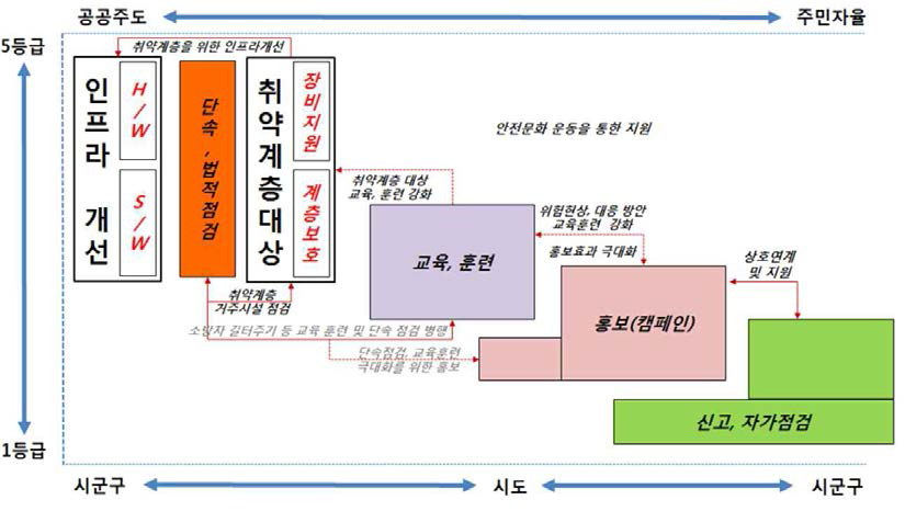 지자체 적정사업유형 선정 개념도