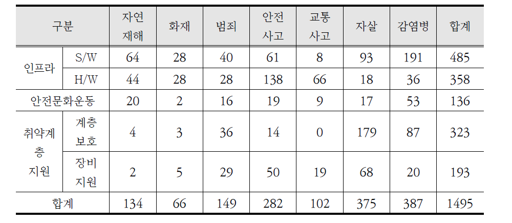 분야별/유형별 지역안전개선사업