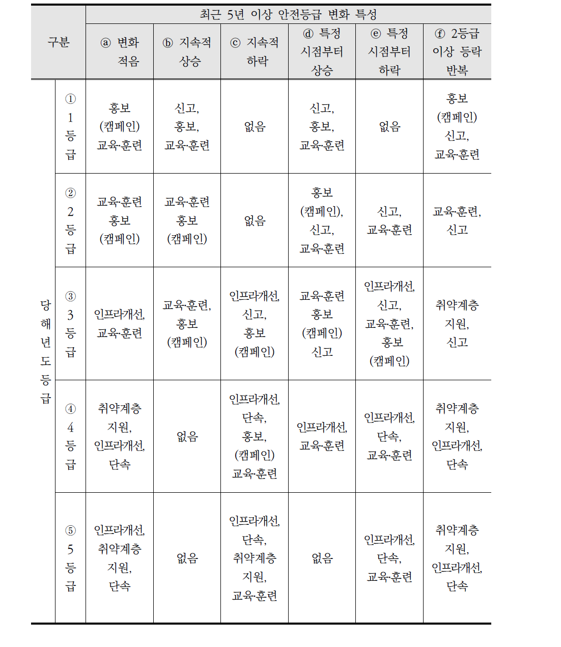 사업유형 선정을 위한 Matrix