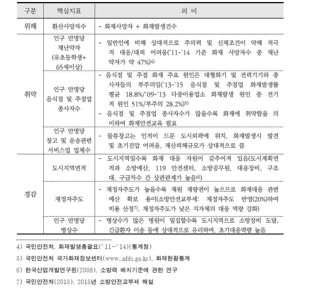 화재 분야 핵심지표 의미