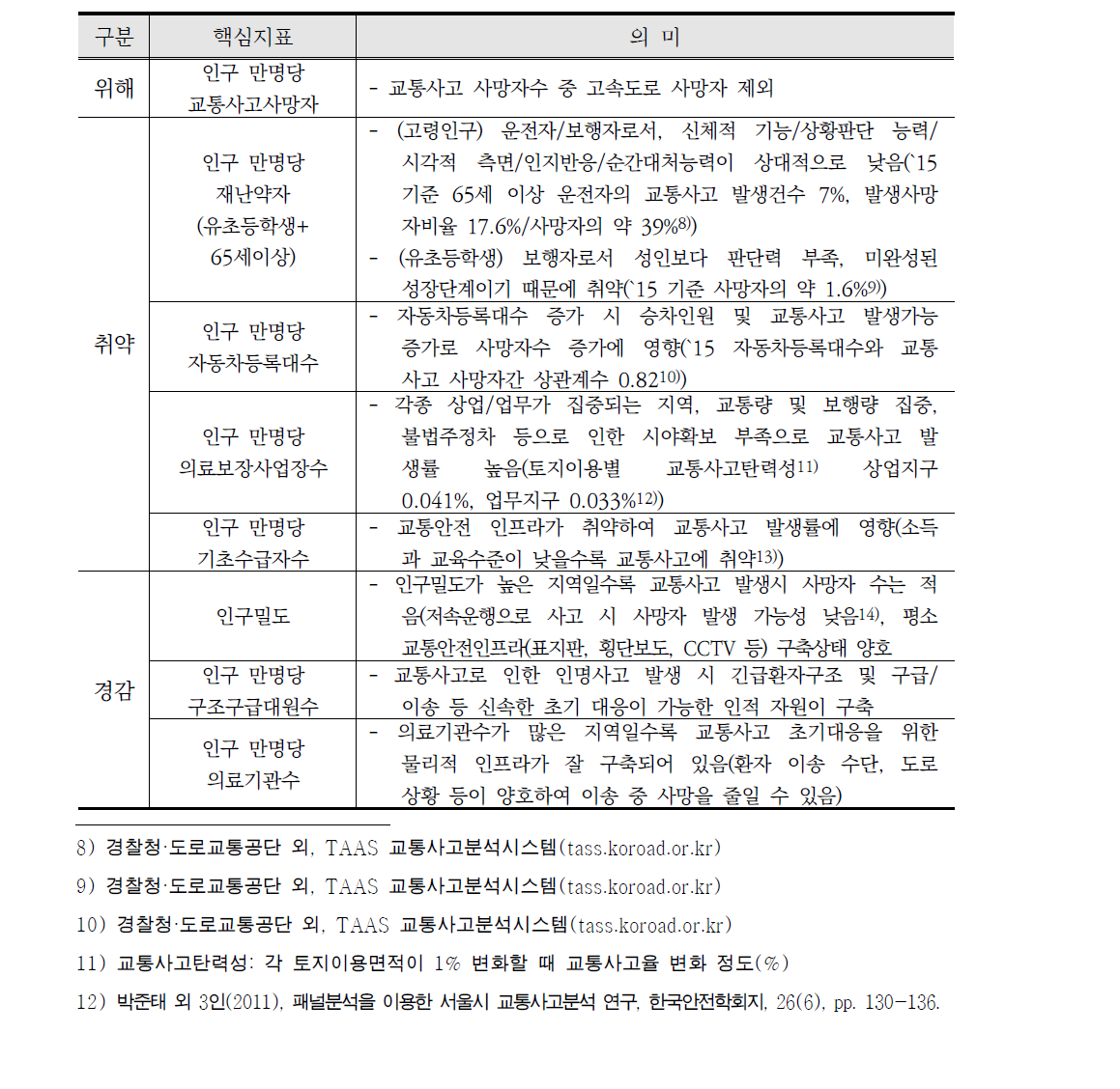 교통 분야 핵심지표 의미