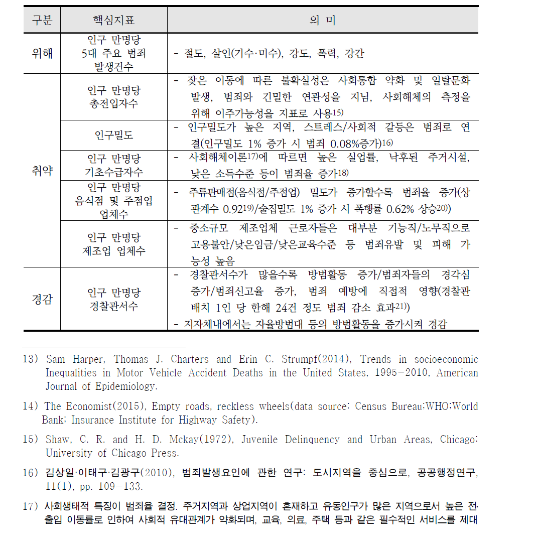 범죄 분야 핵심지표 의미