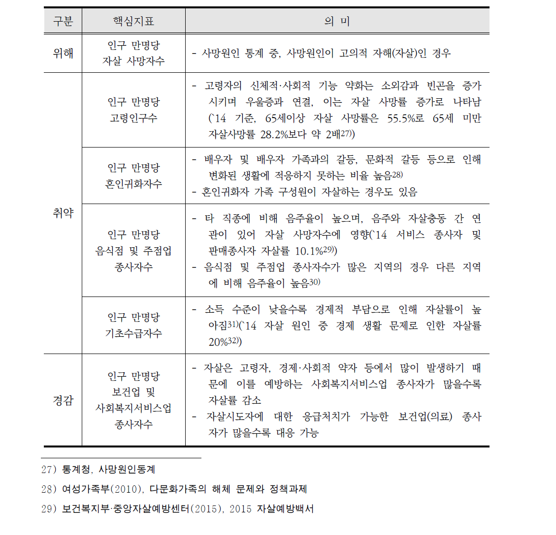 자살 분야 핵심지표 의미