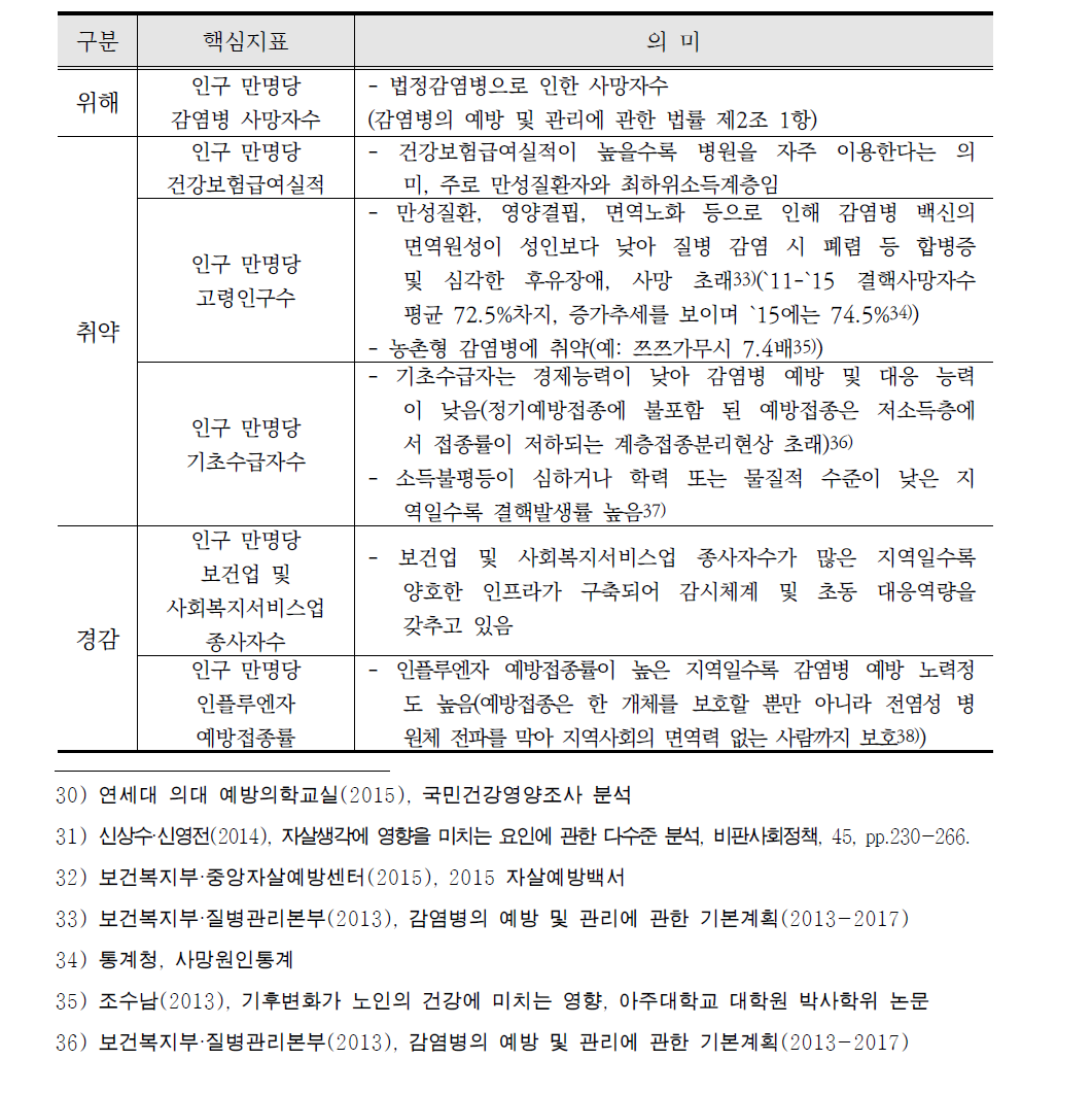 감염병 분야 핵심지표 의미