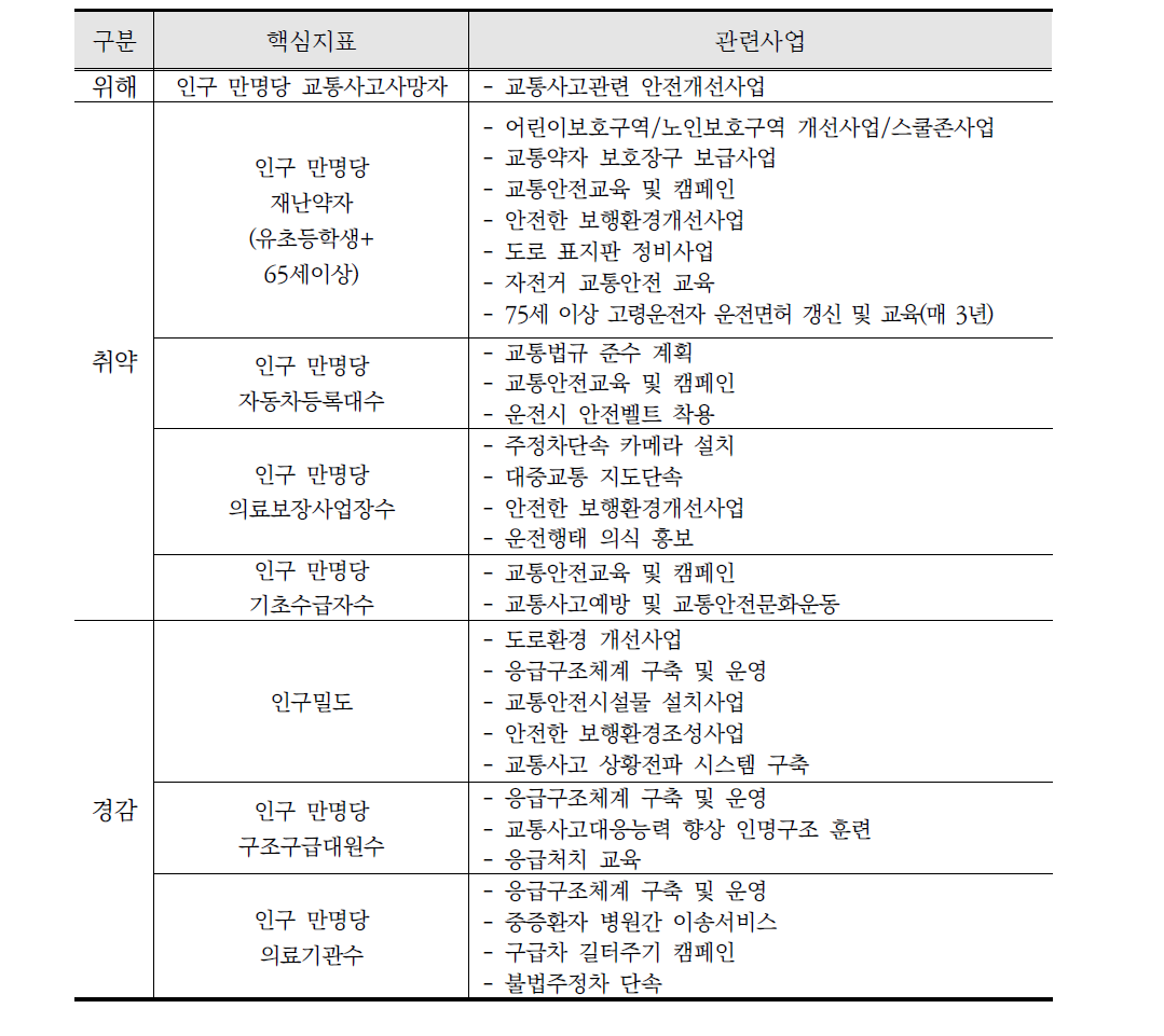 교통분야 관련사업