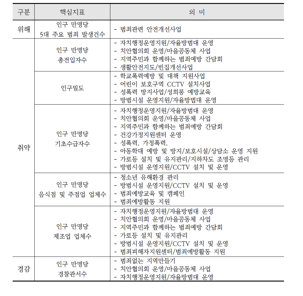 범죄분야 관련사업