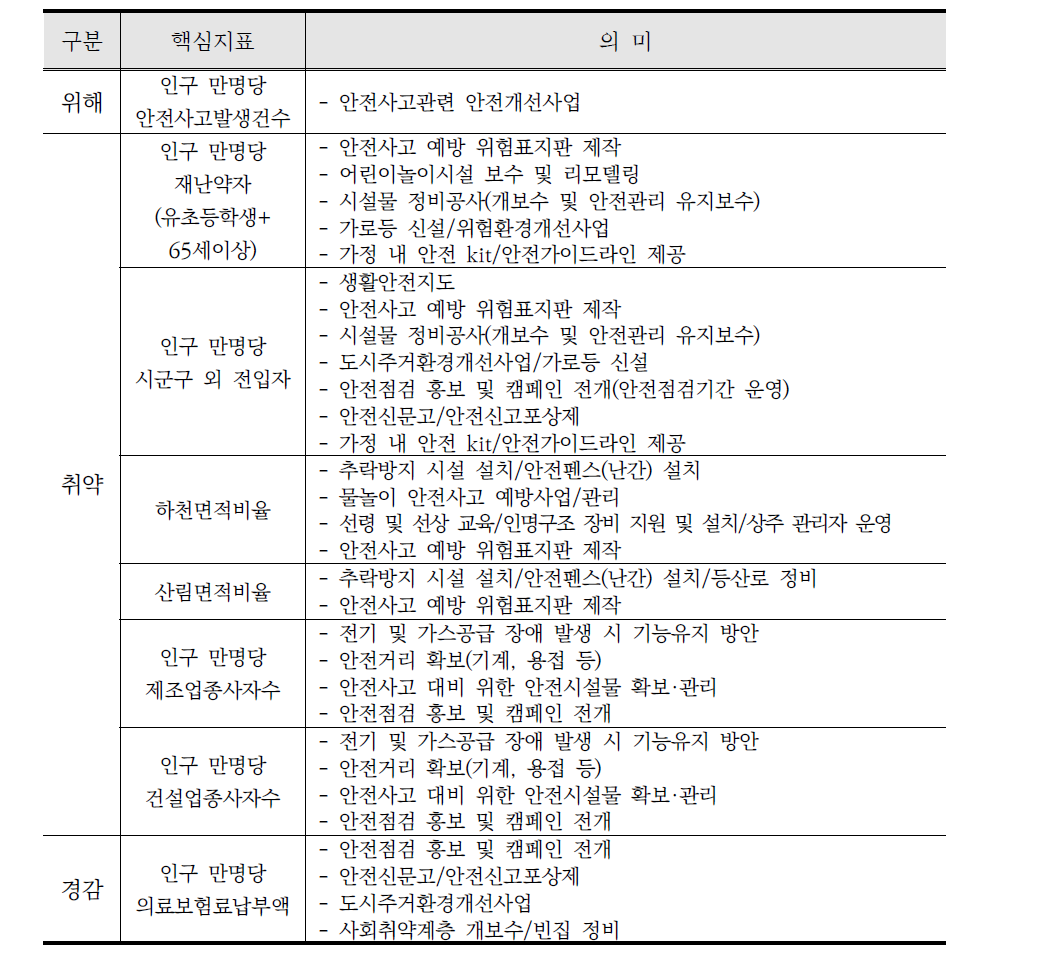 안전사고분야 관련사업