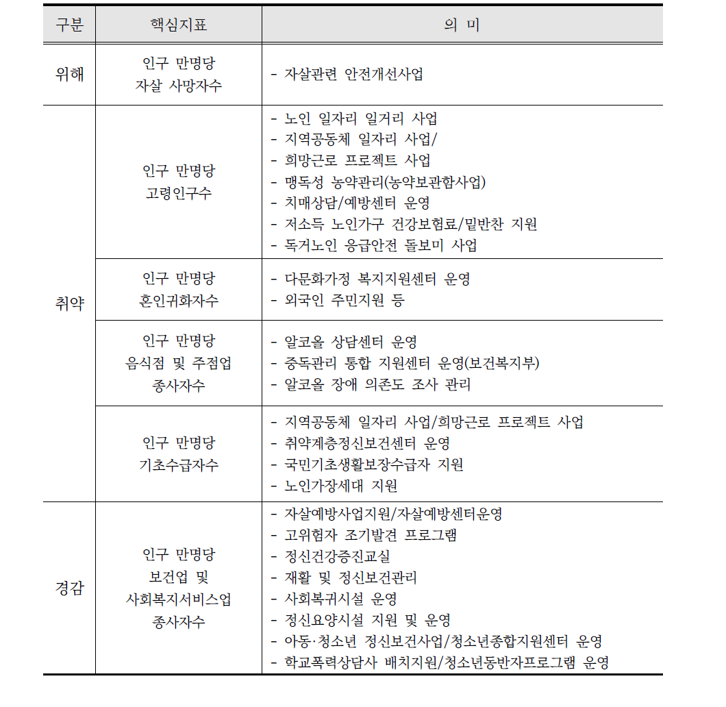 자살분야 관련사업