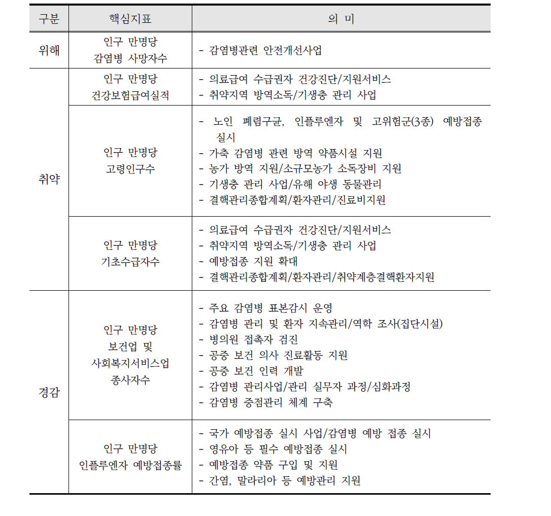 감염병 분야 관련사업