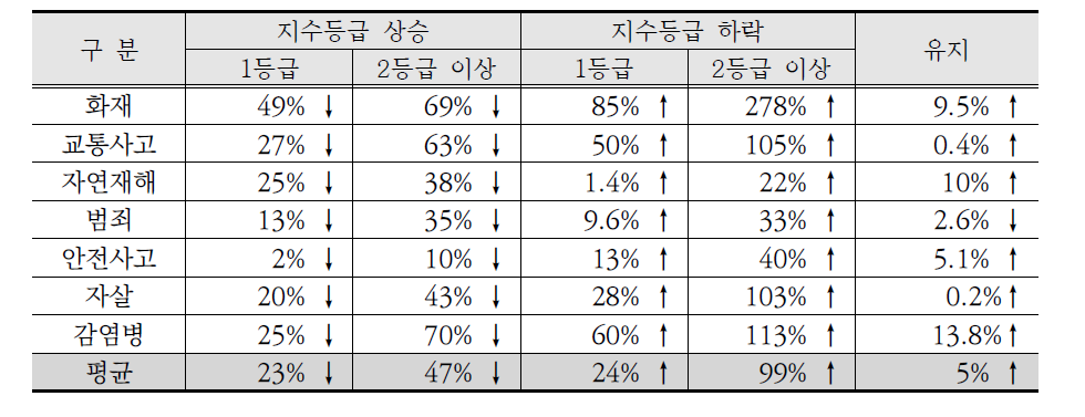 분야별 지수등급 상승․하락시 위해지표 증감 비율