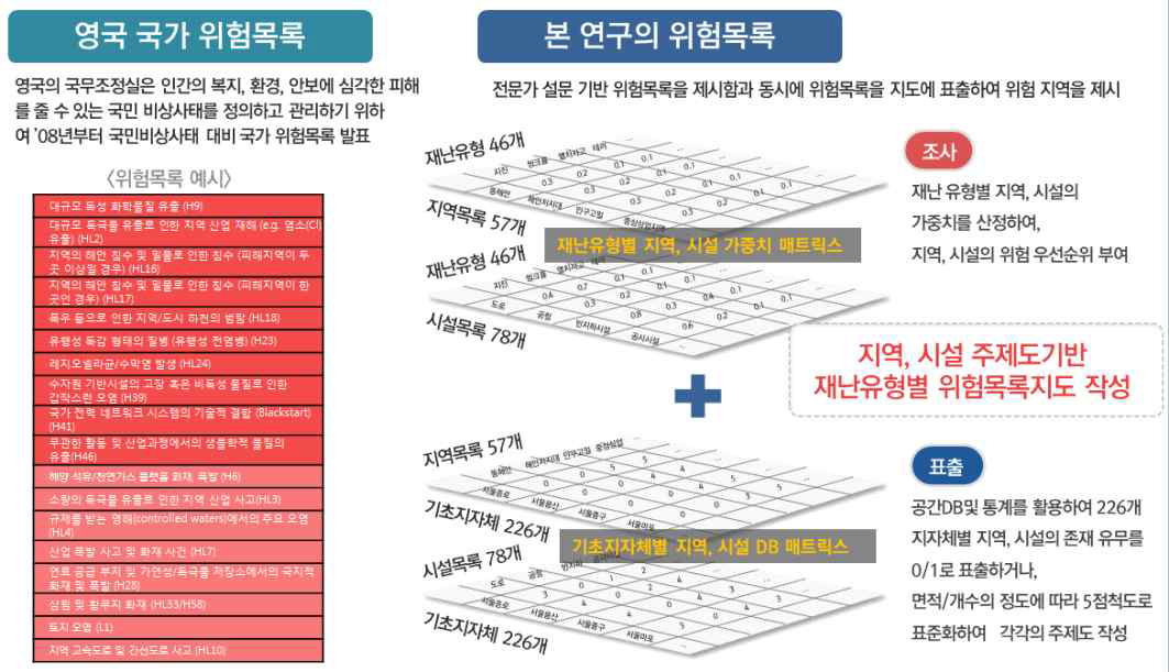 영국위험목록과 차별성