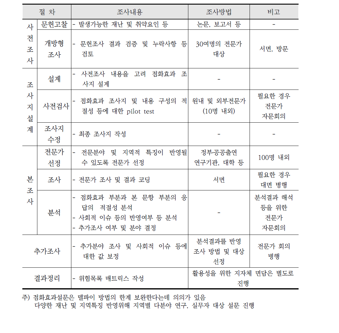 위험목록 조사 절차