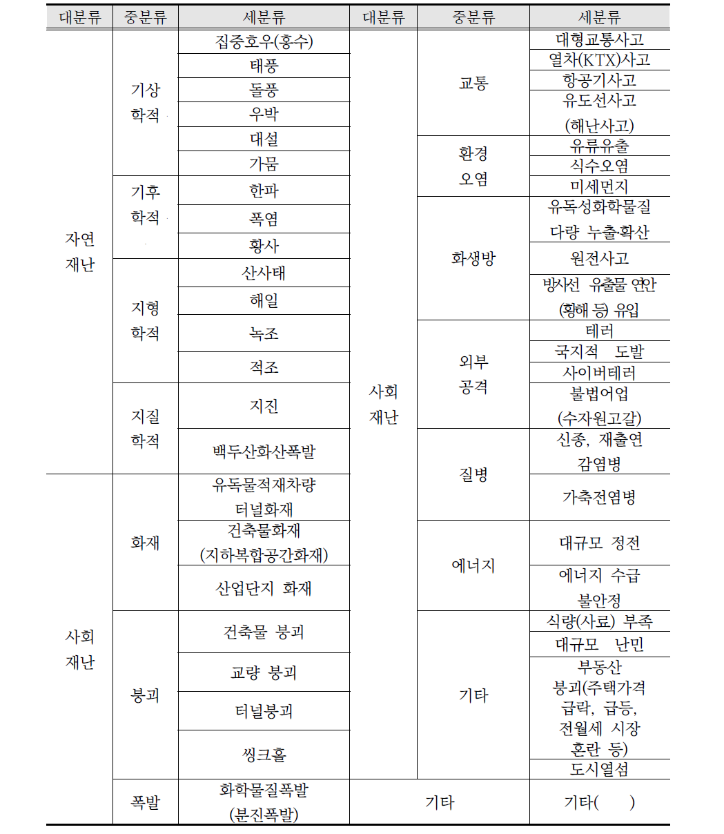 발생가능 재난유형