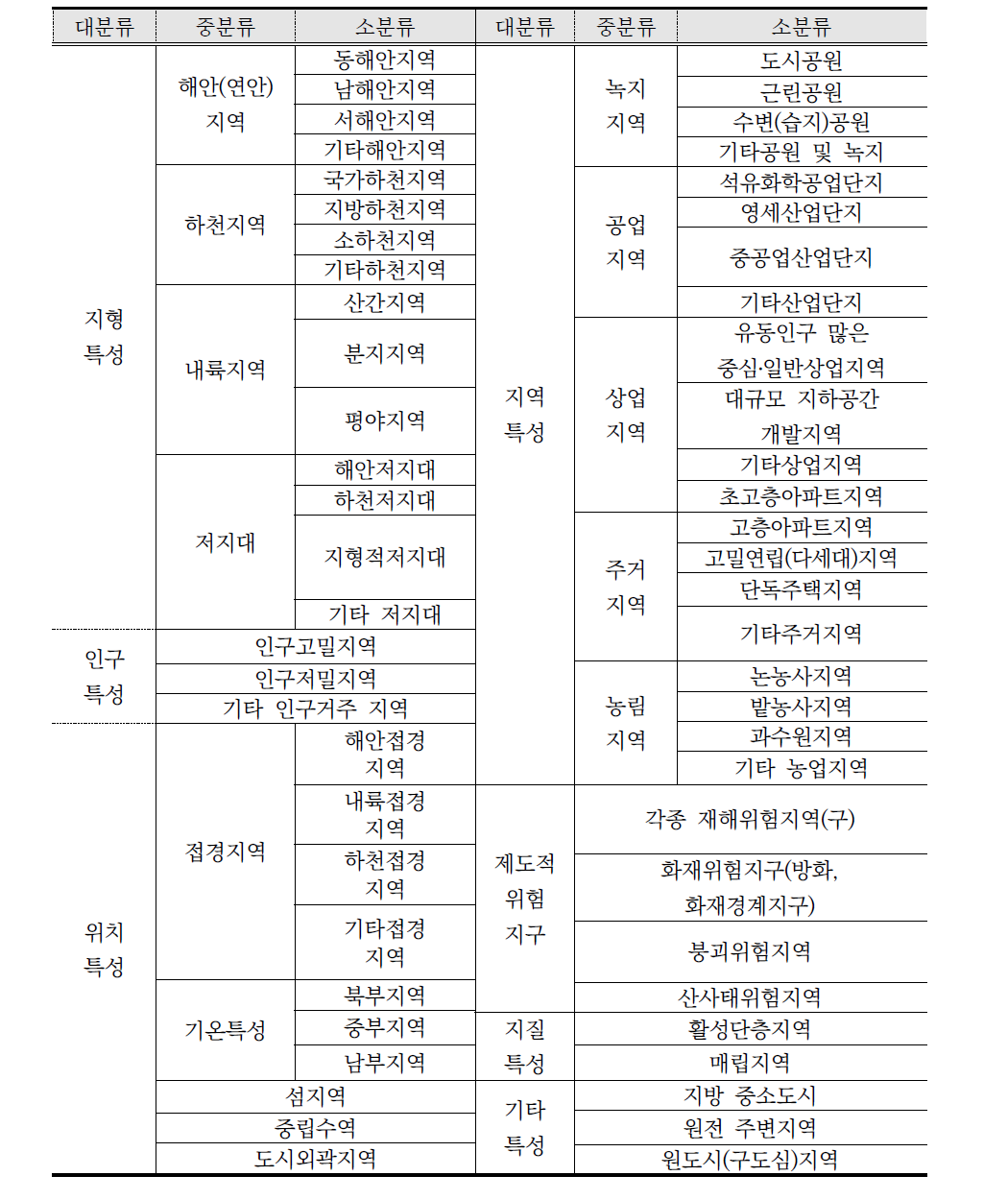 발생 가능한 재난에 취약할 수 있는 지역(지구)