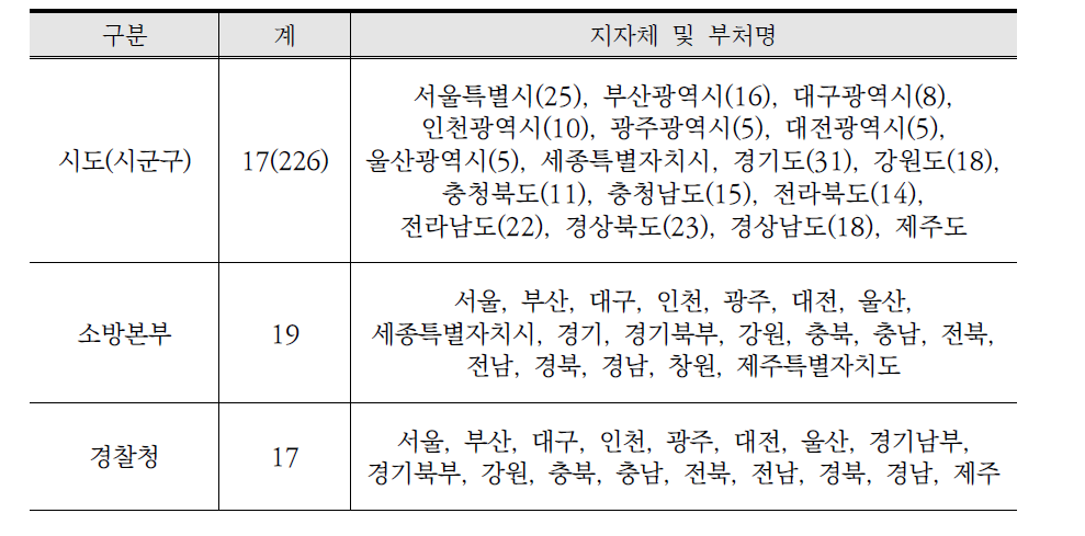 조사대상 지자체 및 중앙부처