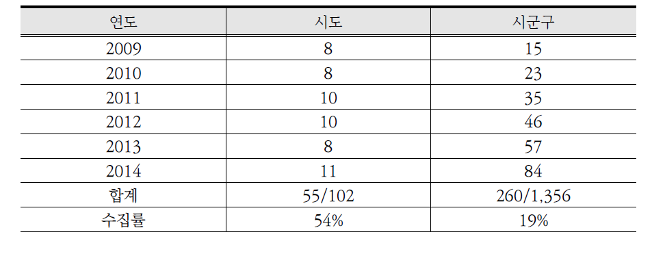 연도별 시도/시군구 세출결산자료 수