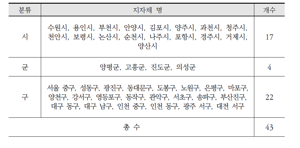 2013년 시군구별 데이터 구축 지자체