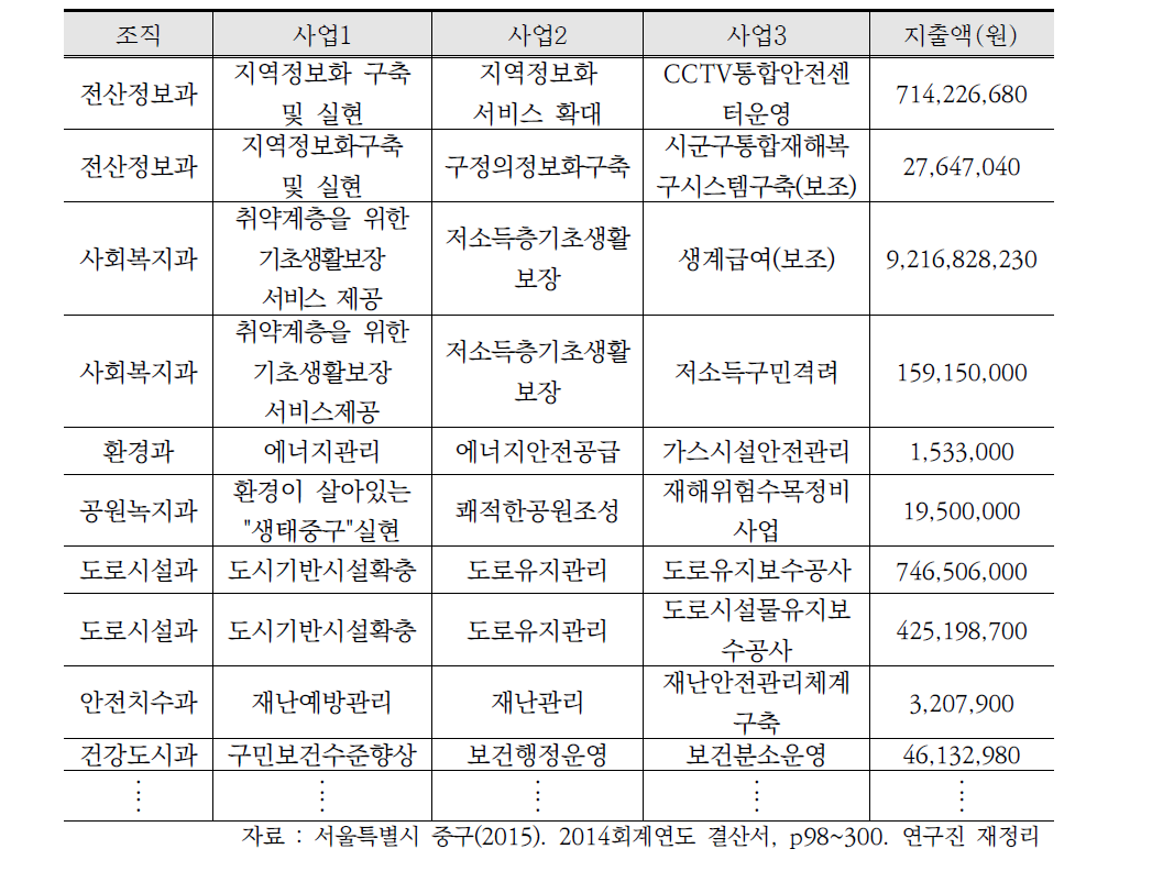 서울 중구 세출결산사업 데이터 구축(예시)