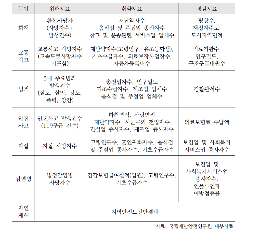 분야별 핵심지표 목록