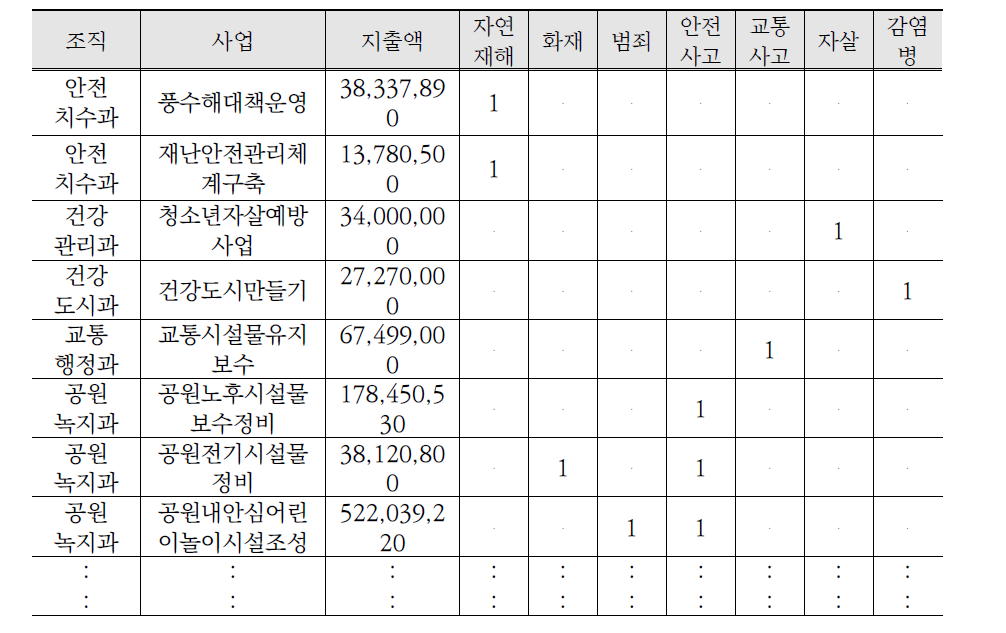 서울 중구 안전개선사업 도출 및 분야별 분류