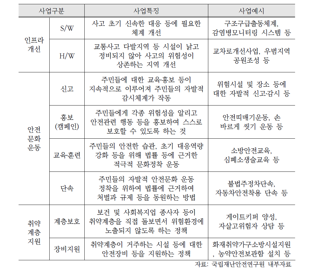 안전개선사업 유형 분류