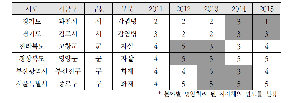 2011~2015년 안전지수 등급 변화