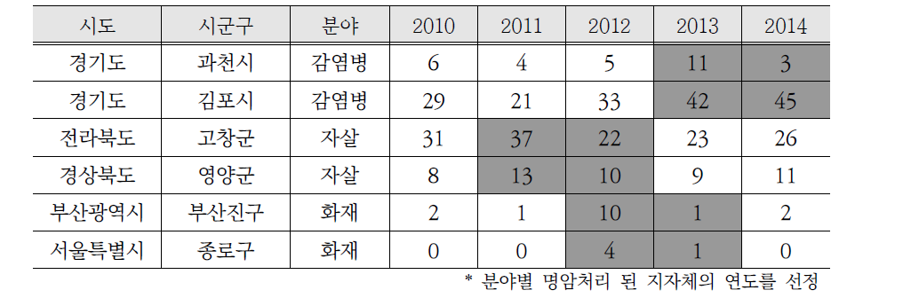 2010~2015년 감염병, 자살, 화재 사망자 수