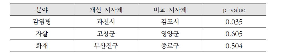 카이제곱 검정 분석 결과