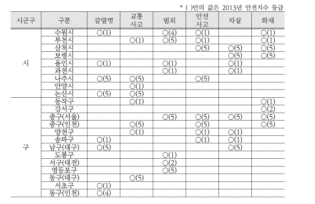 분야별/시군구별 2개 지자체 선정 결과