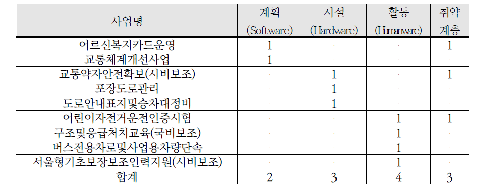 교통사고 분야 구 단위 지자체 안전지수 등급 간 사업비교 결과