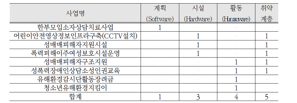 범죄 분야 구 단위 지자체 안전지수 등급 간 사업비교 결과