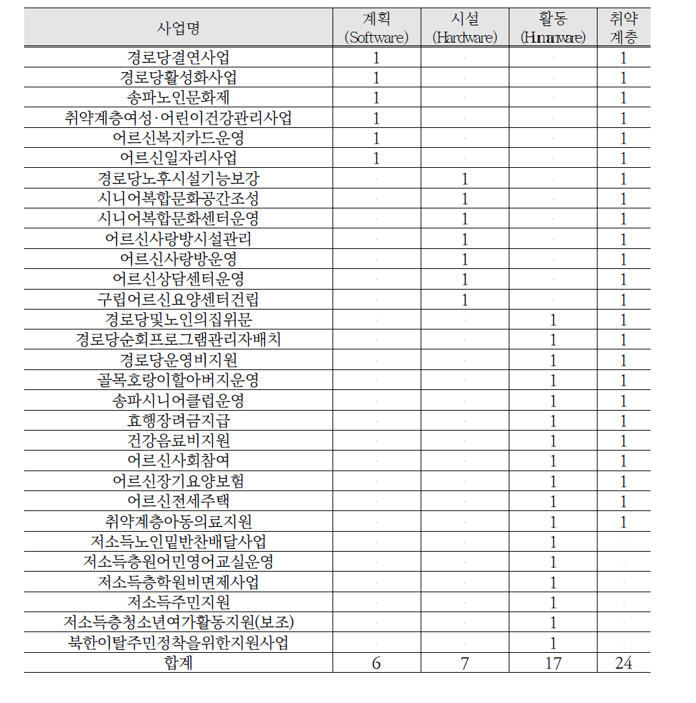 자살 분야 구 단위 지자체 안전지수 등급 간 사업비교 결과