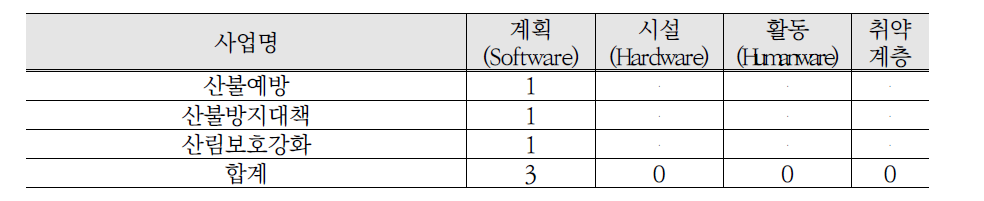 화재 분야 구 단위 지자체 안전지수 등급 간 사업비교 결과