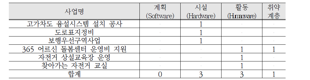 교통사고 분야 시 단위 지자체 안전지수 등급 간 사업비교 결과