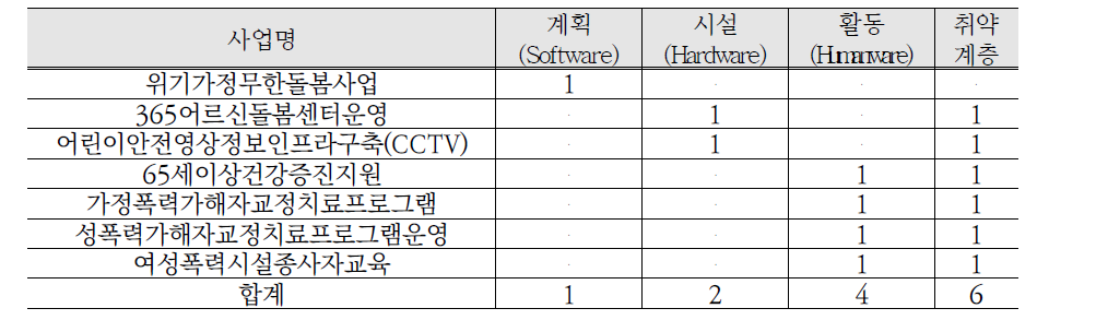 범죄 분야 시 단위 지자체 안전지수 등급 간 사업비교 결과