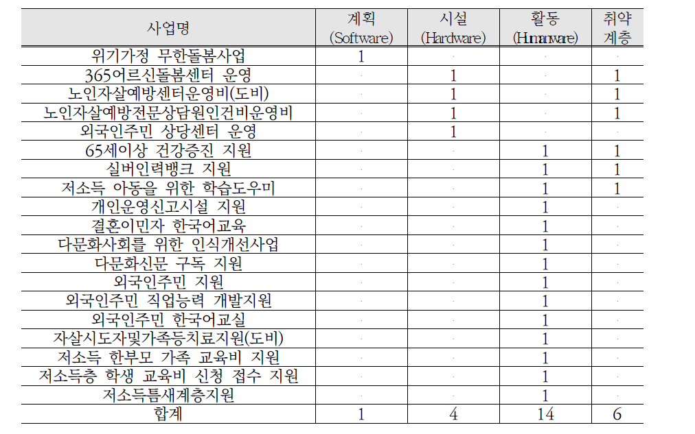 자살 분야 시 단위 지자체 안전지수 등급 간 사업비교 결과