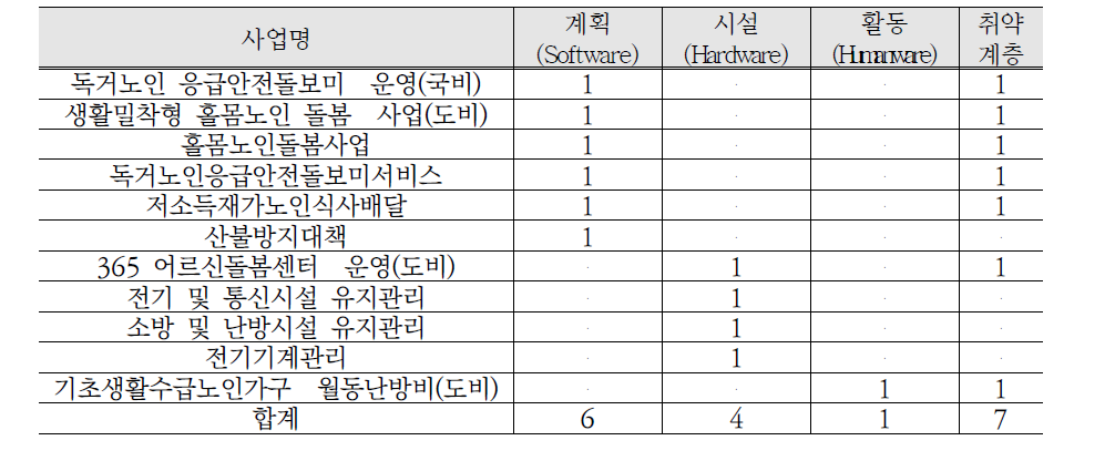 화재 분야 시 단위 지자체 안전지수 등급 간 사업비교 결과