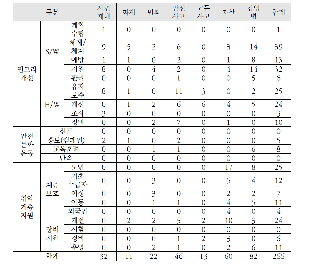 군 분야별/특성별 사업 종류 수