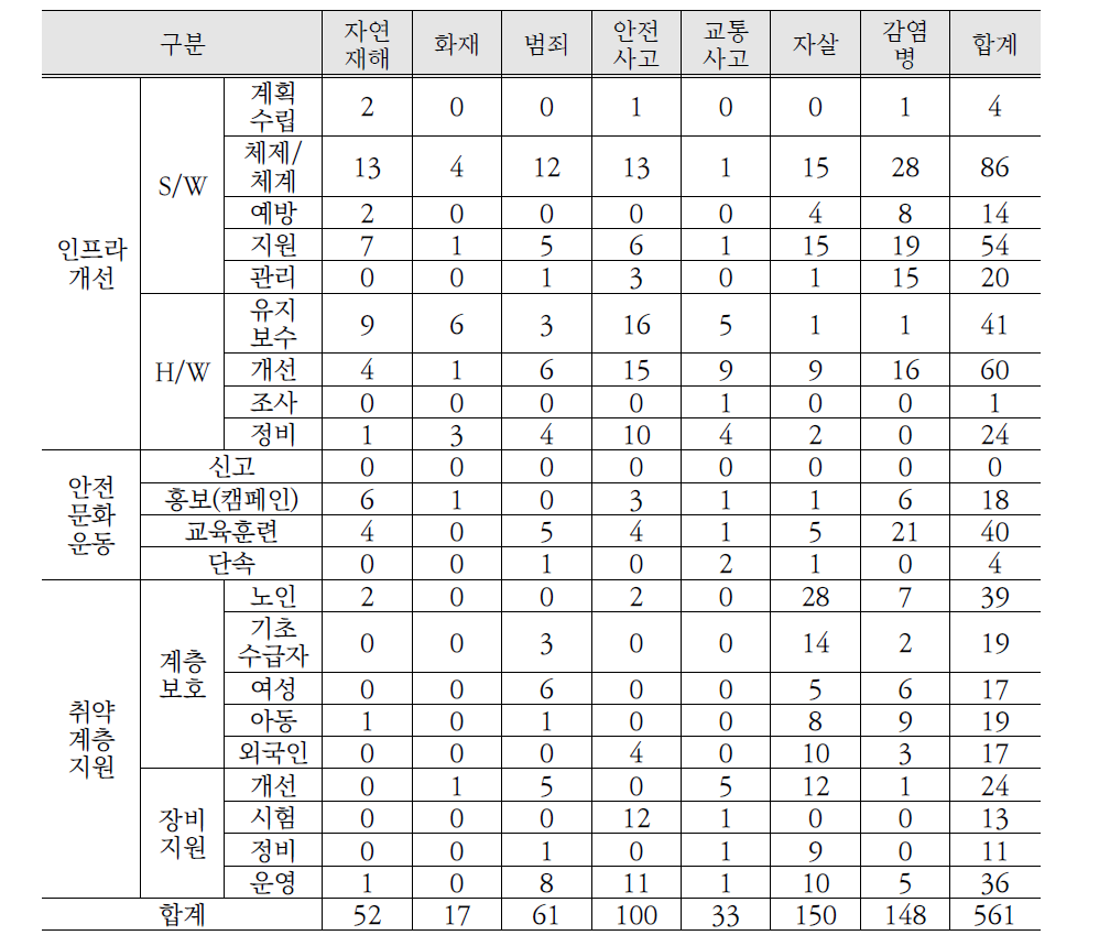 구 분야별/특성별 사업 종류 수