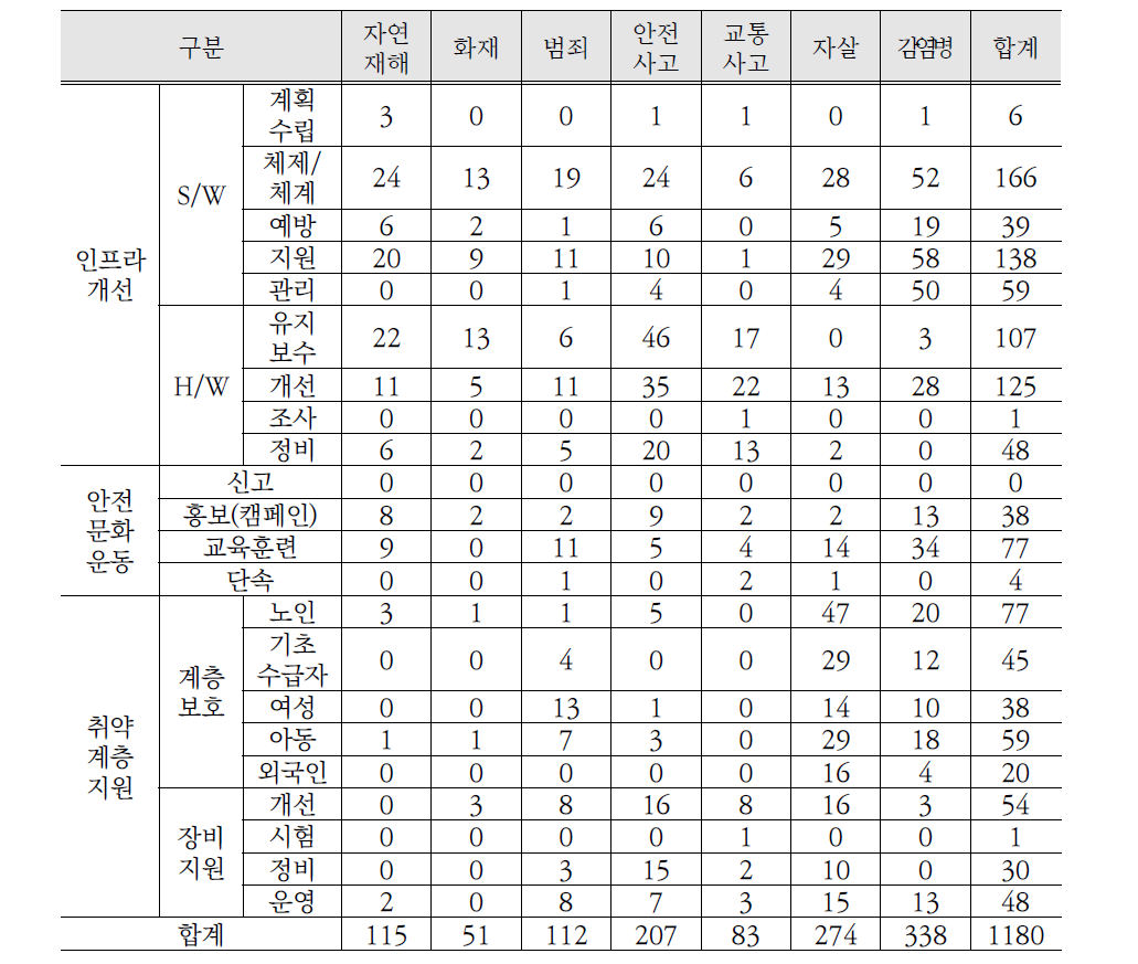 시군구 전체 분야별/특성별 사업 종류 수