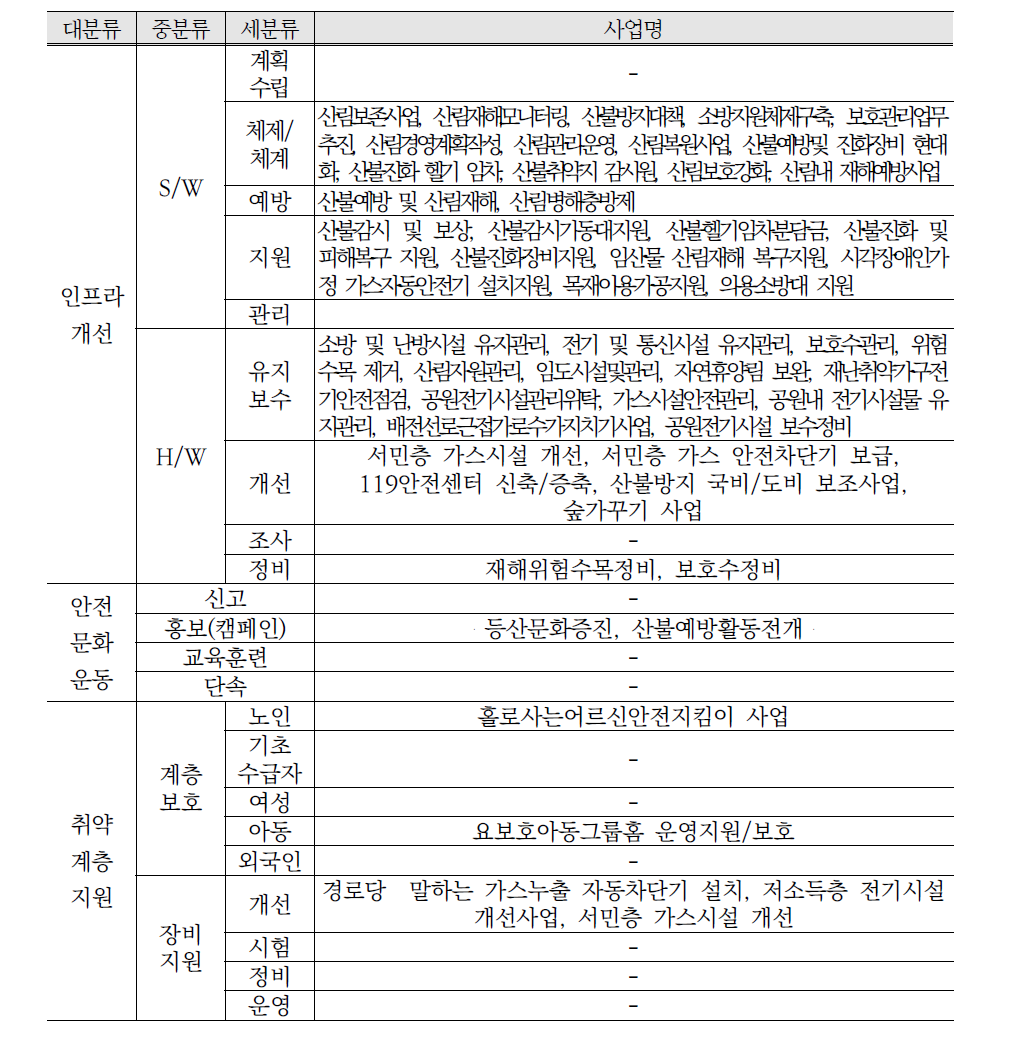 화재 분야 사업특성별 분류에 따른 세부사업 예시