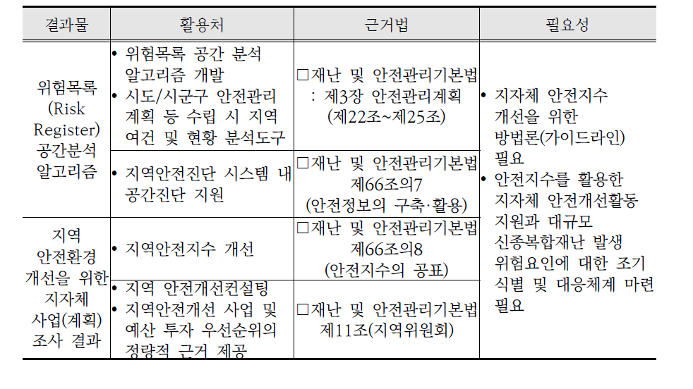 연구결과 활용방안