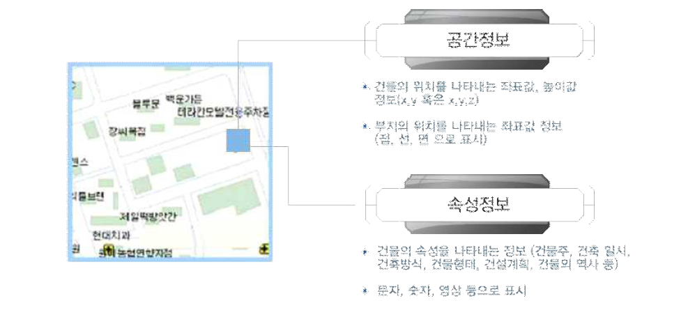 공간정보의 구성요소