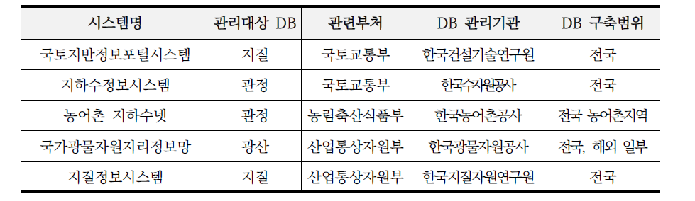 지반정보시스템의 내용