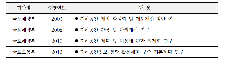 국내 지하공간 정책 관련 연구 현황